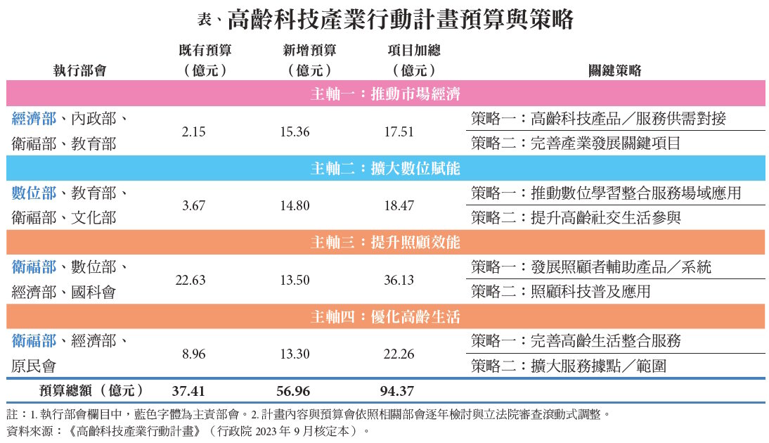 表、高齡科技產業行動計畫預算與策略