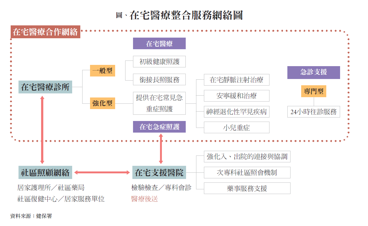 在宅醫療整合服務網絡圖