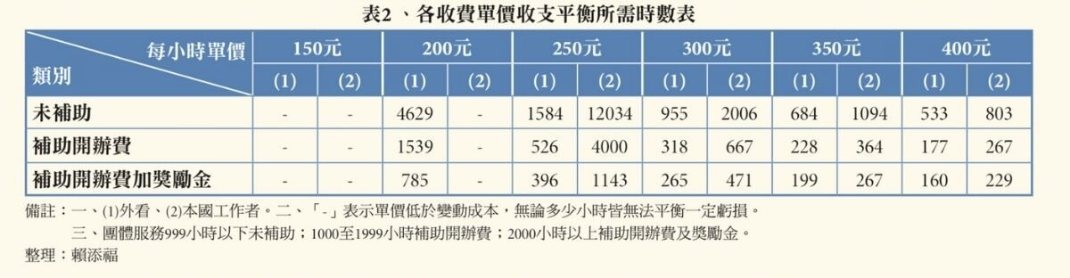 表2 、各收費單價收支平衡所需時數表