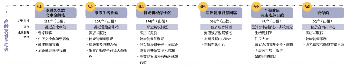 高齡友善住宅表_創新照顧整理製表
