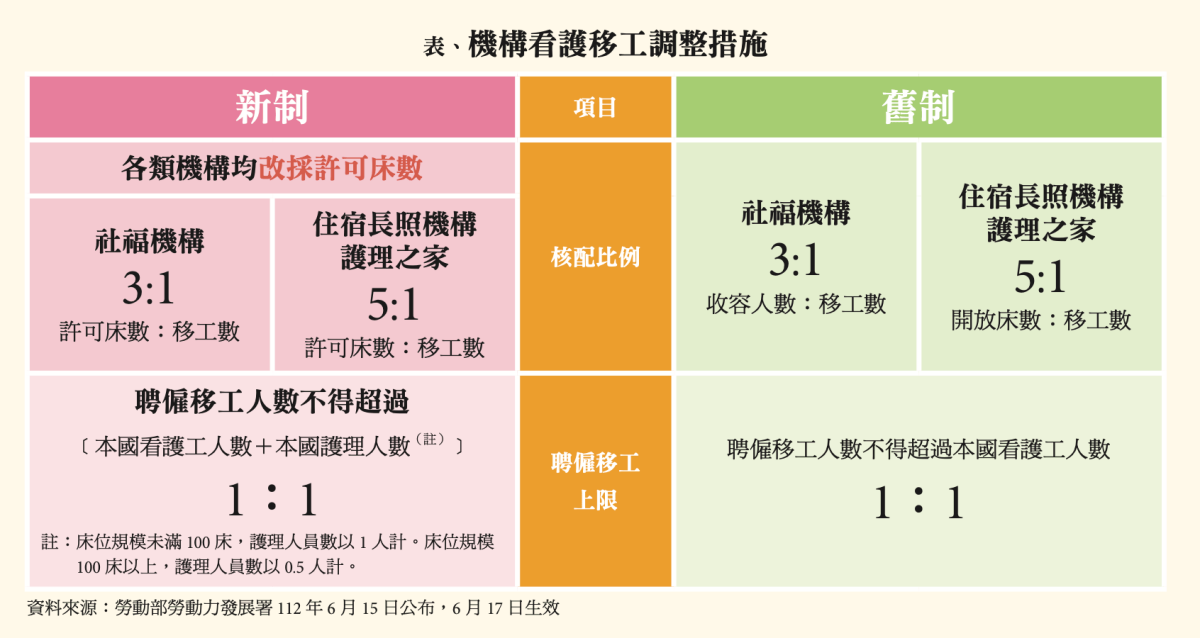 表、機構看護移工調整措施