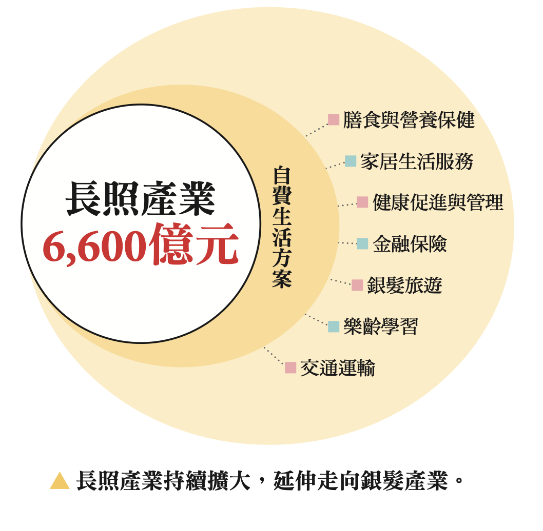 長照產業持續擴大,延伸走向銀髮產業。