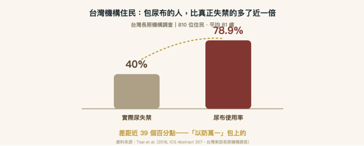 圖 1｜台灣機構住民：包尿布的人，比真正失禁的多了近一倍