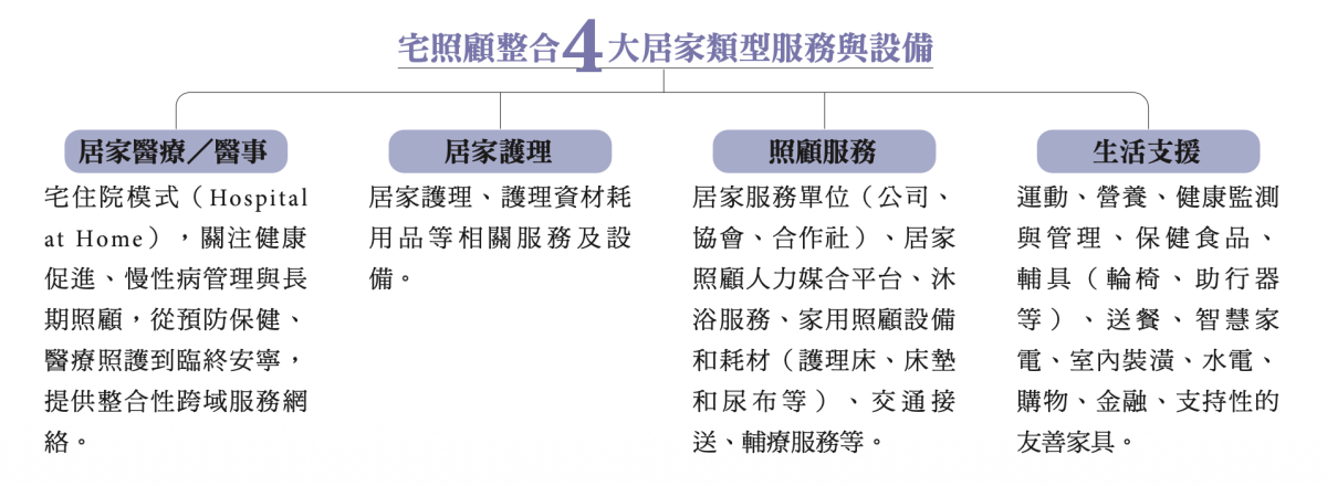 在宅照顧整合4大居家類型服務與設備