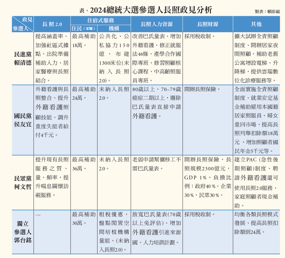 2024總統大選參選人長照政見分析
