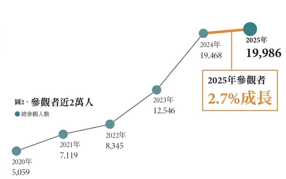 圖2、參觀者近2萬人