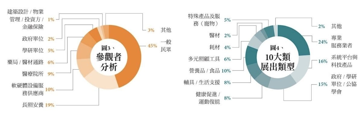 第六屆台北國際照顧博覽會，吸引近2萬名參觀者、逾5萬人次進場，締造歷年新高。(圖片來源/侒可傳媒)