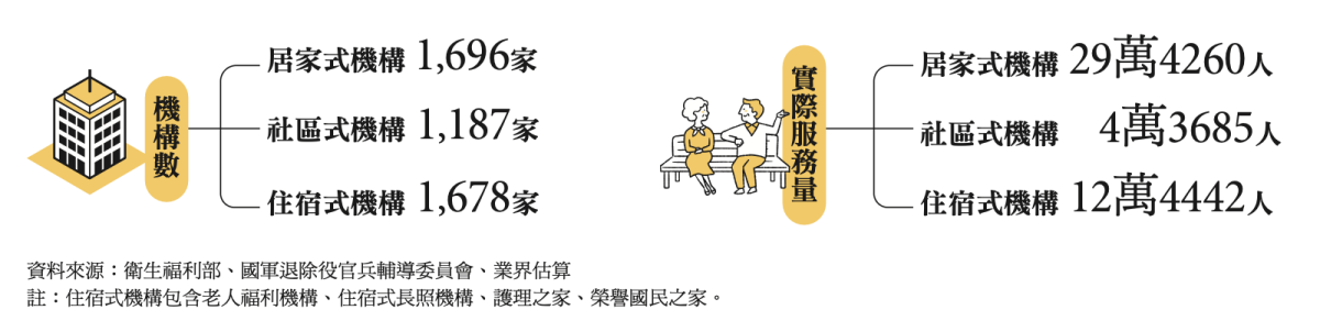 機構數 實際服務量