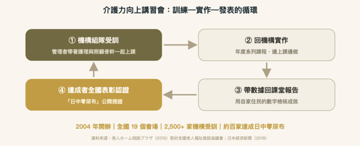 圖 3｜介護力向上講習會：訓練—實作—發表的循環