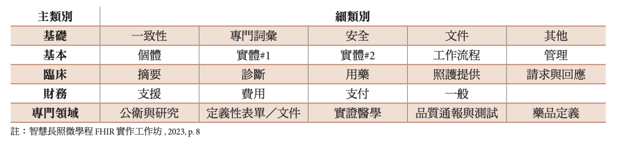 FHIR 5大類涵蓋24個細分類