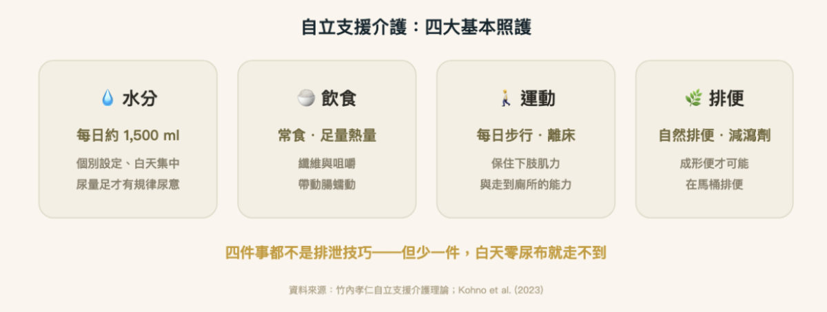 圖 2｜自立支援介護：四大基本照護