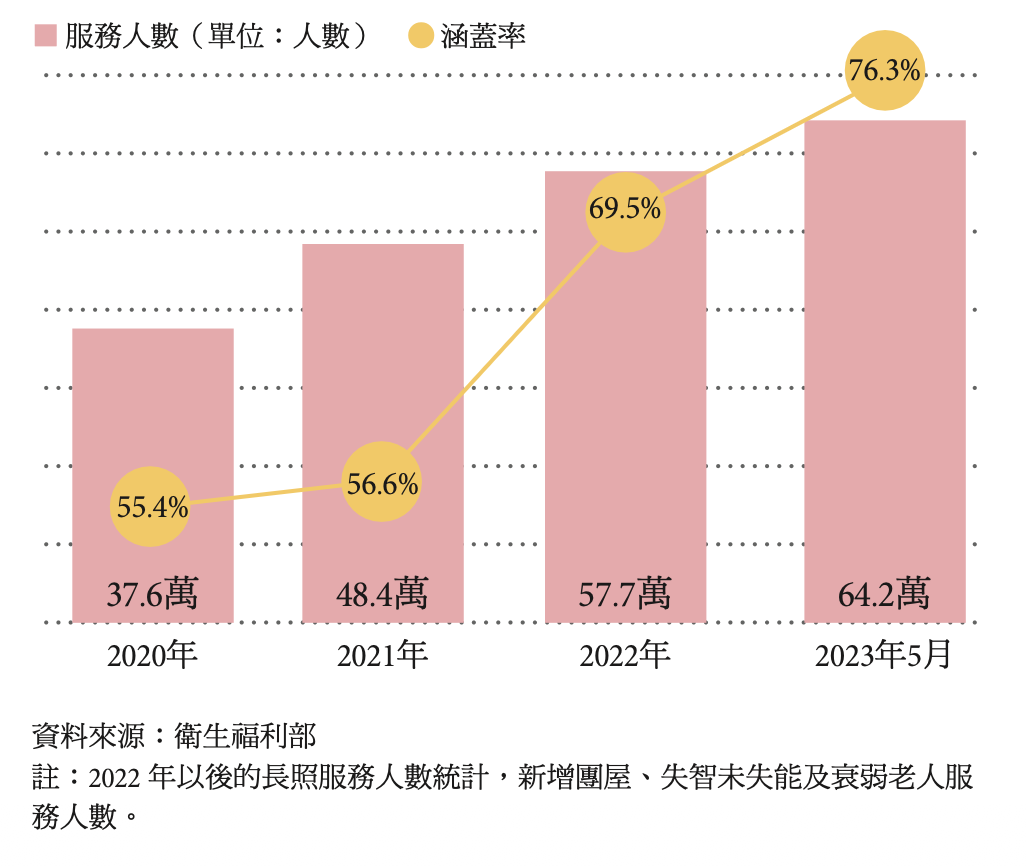 長照服務人數突破 60 萬
