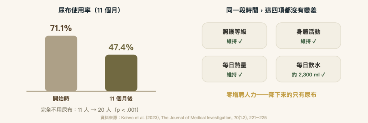 圖 5｜成果：降下來的只有尿布——四項照護指標無一惡化