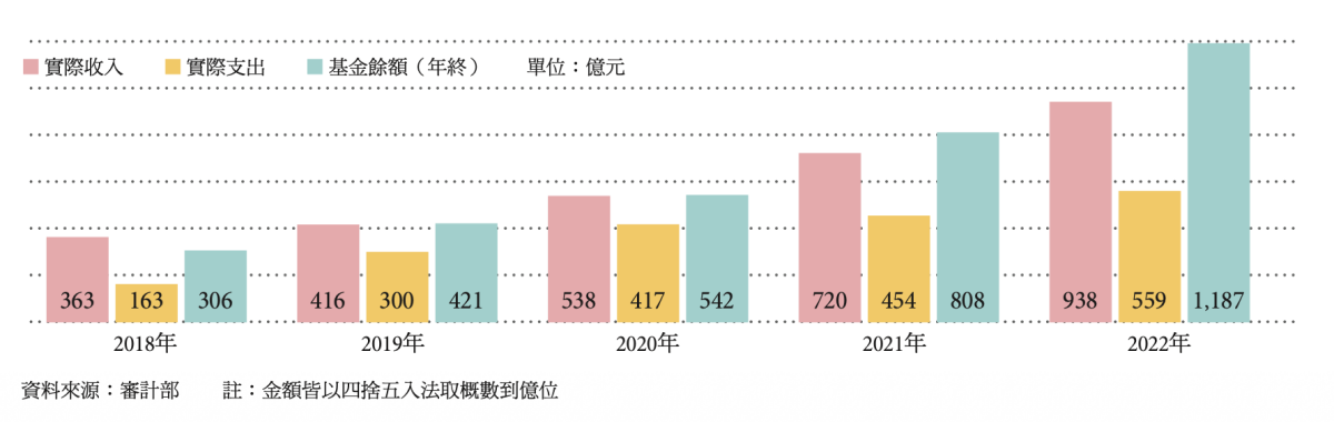 長照基金出現死亡交叉