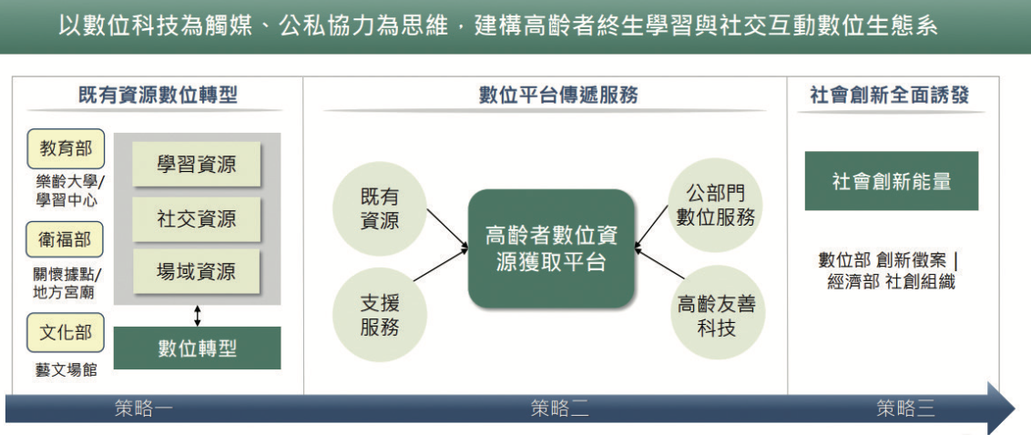 協助高齡者終身學習與社交互動。（圖片來源／數位產業署）