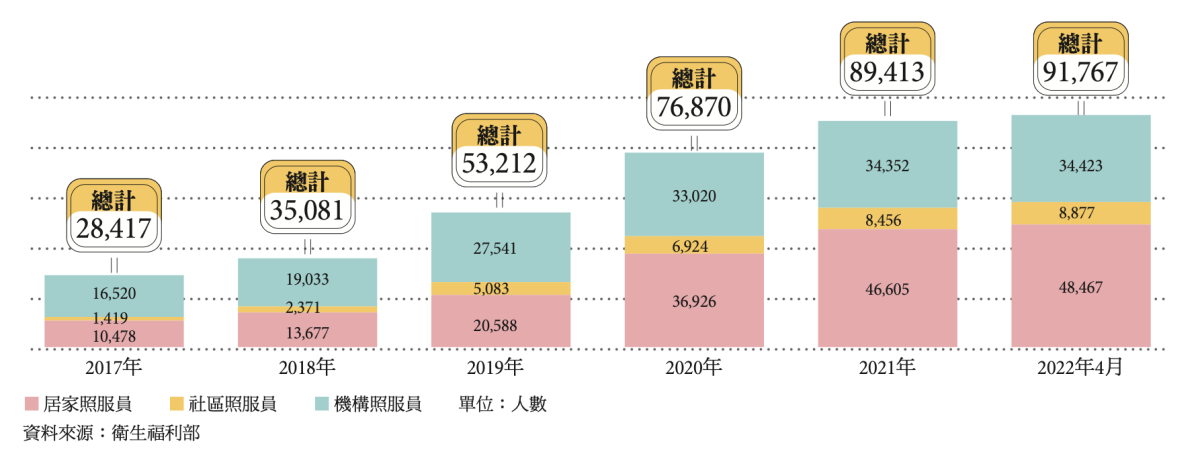 照顧服務員人數破 9 萬