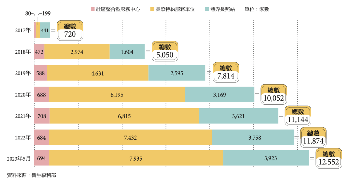 社區整體照顧服務體系量能