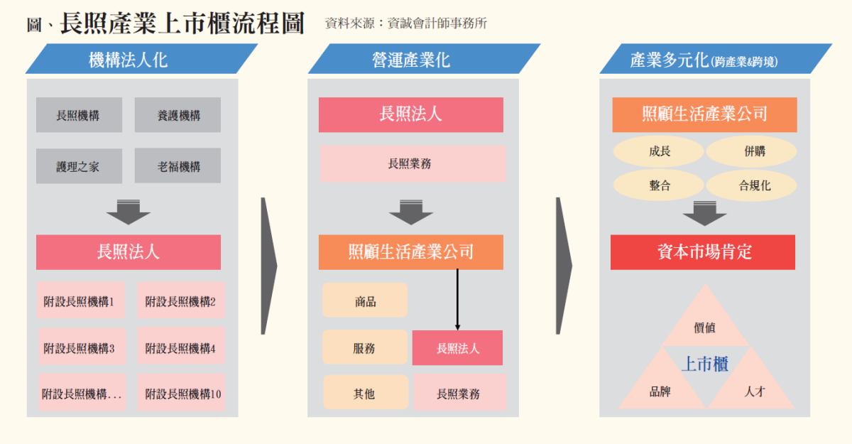 長照產業上市櫃流程圖