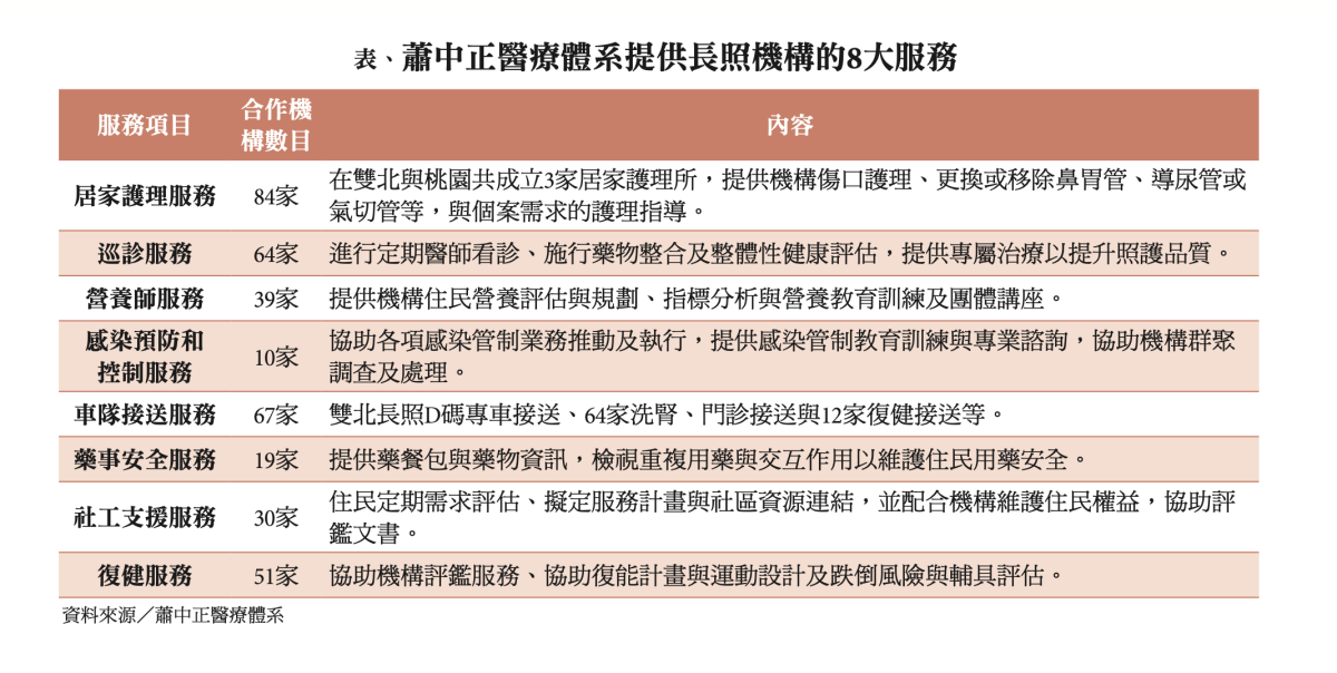 蕭中正醫療體系提供長照機構的8大服務（製表／創新照顧雜誌）