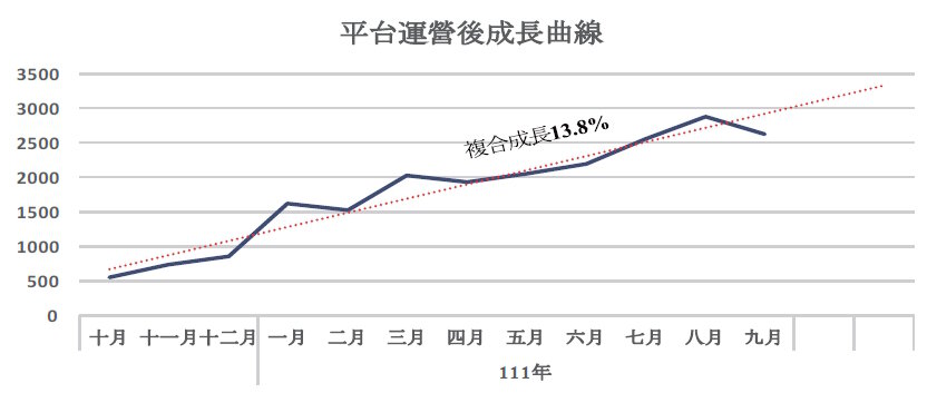 智慧科技助攻提升交通接送量能，短短半年的時間，大瑩秀家人增加3~5成運量。(圖片來源/大瑩長照股份有限公司)