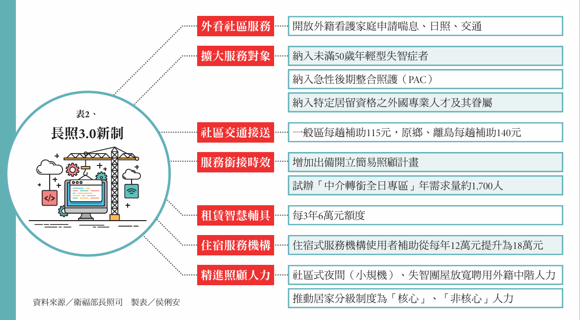 表二、長照3.0新制（資料來源：衛福部長照司，製表：侯俐安）