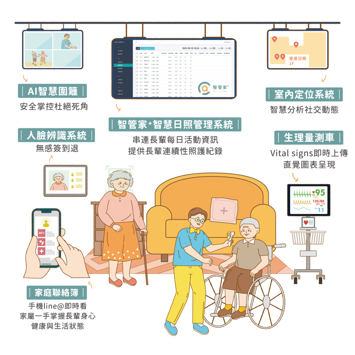 台灣受恩的「智管家智慧日照管理系統」包括：人臉辨識技術無感打卡、生理量測設備記錄長輩血壓、體溫、脈搏等生理趨勢；家庭聯絡簿打破溝通的時空界限，強化與家屬的互動與信任；室內定位系統不僅為失智長者建立隱形的安全防護網，更可以藉此發揮主動關懷機制，例如發現長輩長時間待在角落，照服員便可進一步主動關懷與互動。