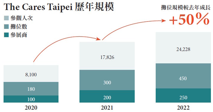 第3屆台北國際照顧科技應用展本次共250家參展商、450個攤位，3天展期湧入近2萬5千名參觀人潮。(圖片來源／侒可傳媒）