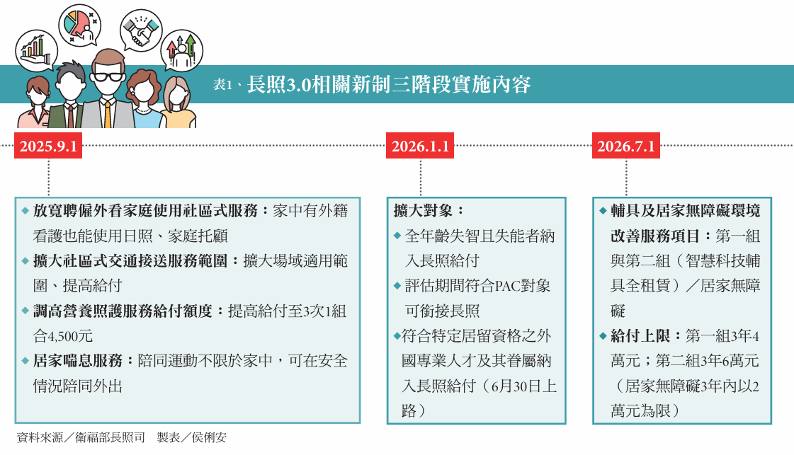 表一、長照3.0相關新制三階段實施內容（資料來源：衛福部長照司，製表：侯俐安）