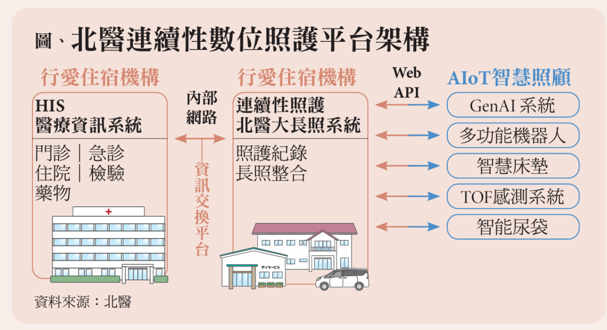 北醫連續性數位照護平台架構 行愛住宿機構