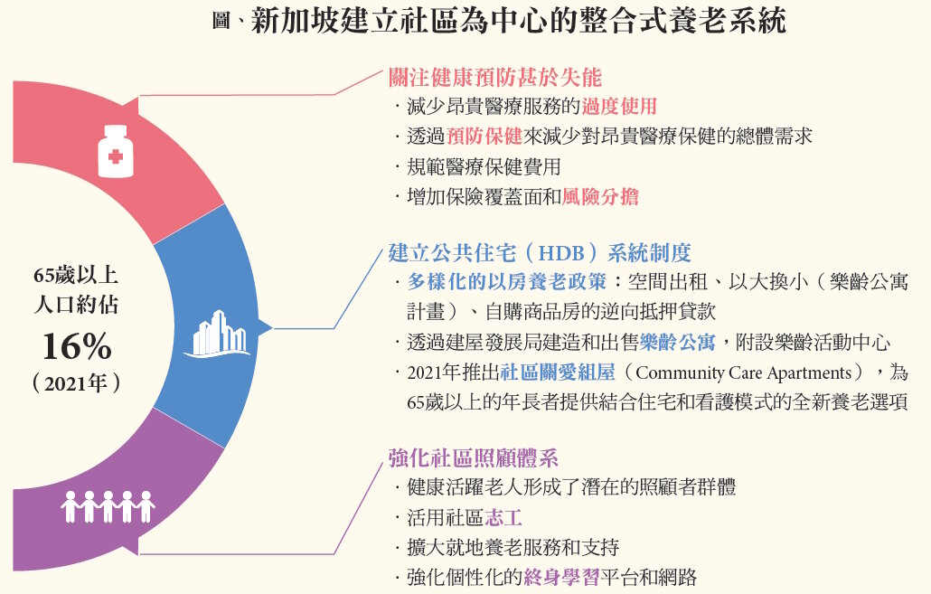 圖、新加坡建立社區為中心的整合式養老系統