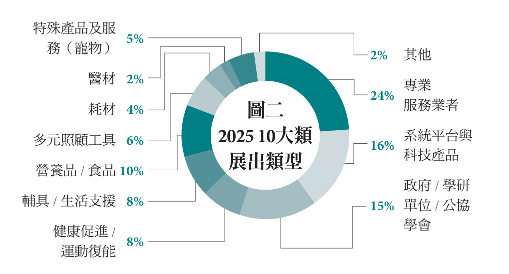 圖二 2025 10大類展出類型