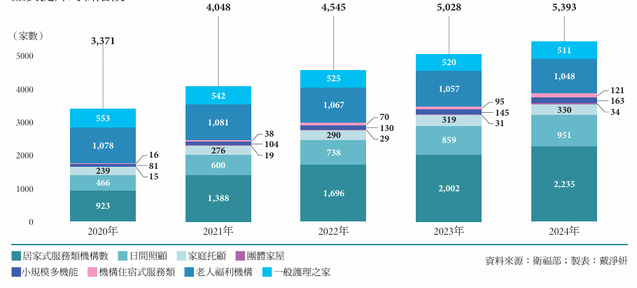 長照機構量體快速擴張　一對多照顧正在成形