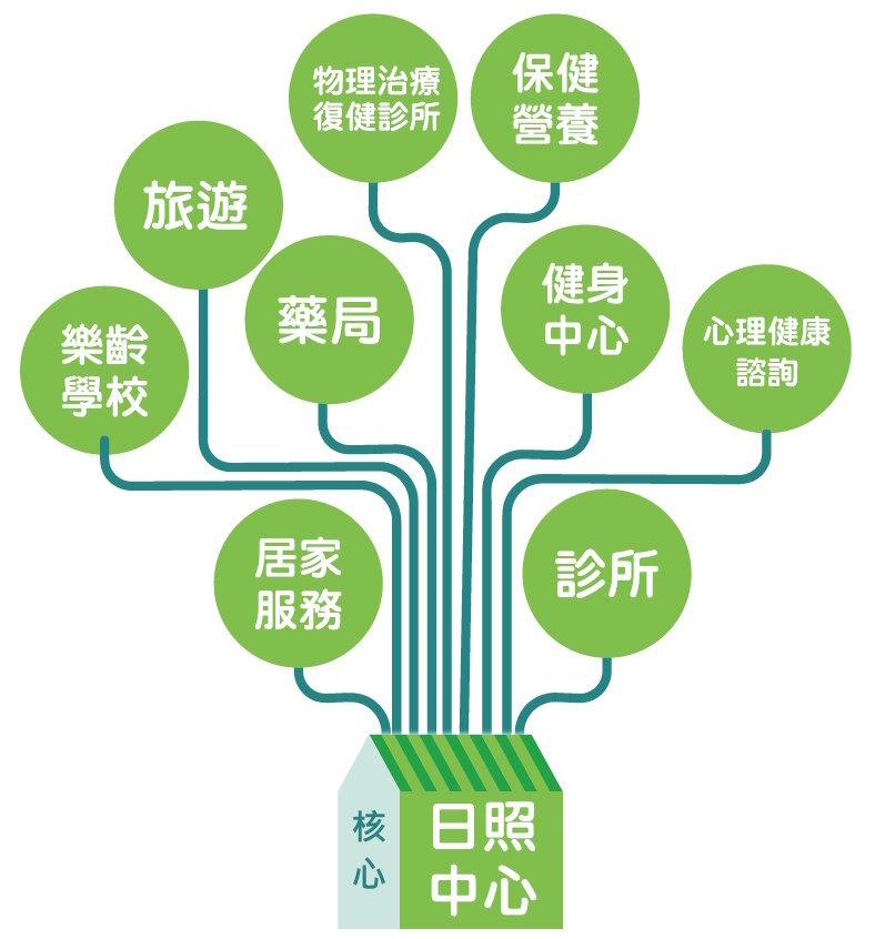 善誠長照