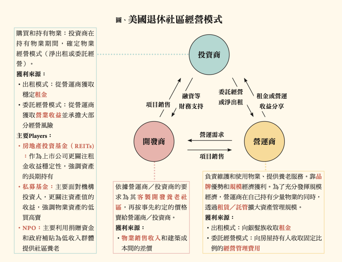 美國退休社區經營模式