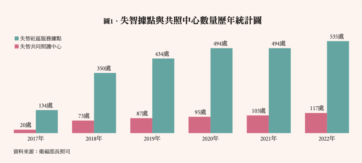 失智據點與共照中心數量歷年統計圖(創新照顧)