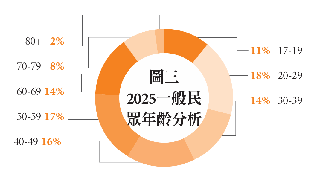 圖三 2025一般民眾年齡分析