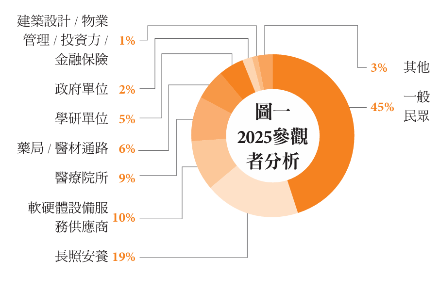 圖一 2025參觀者分析