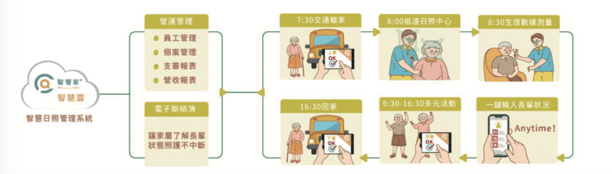 智管家 + 智慧日照管理系統(圖片來源/台灣受恩)