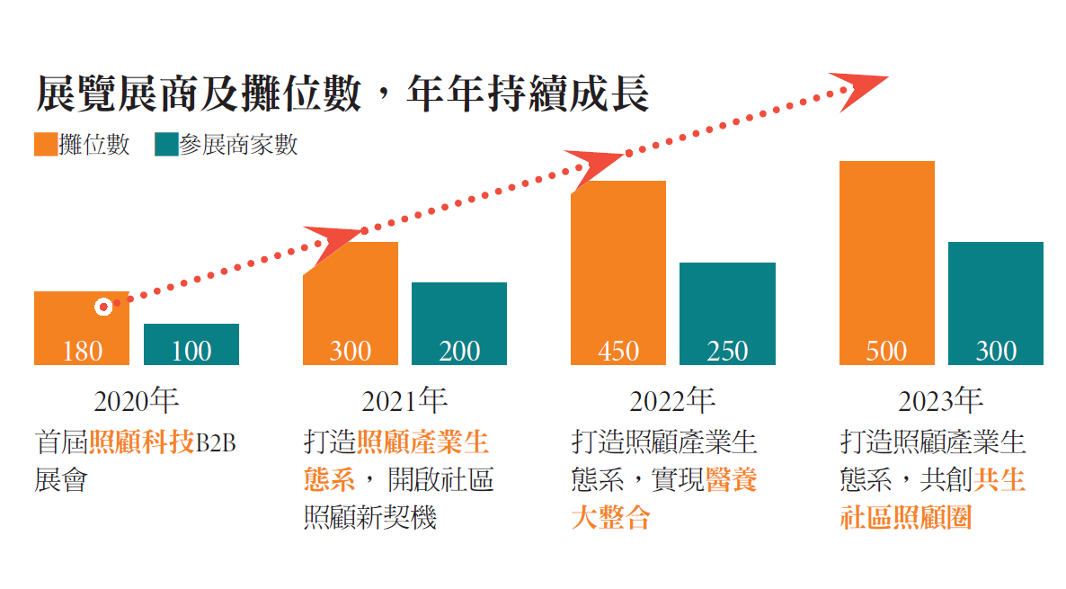 展覽展商及攤位數，年年持續成長