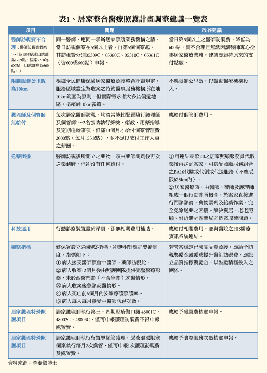 表1、居家整合醫療照護計畫調整建議一覽表（資料來源：李淑儀博士）