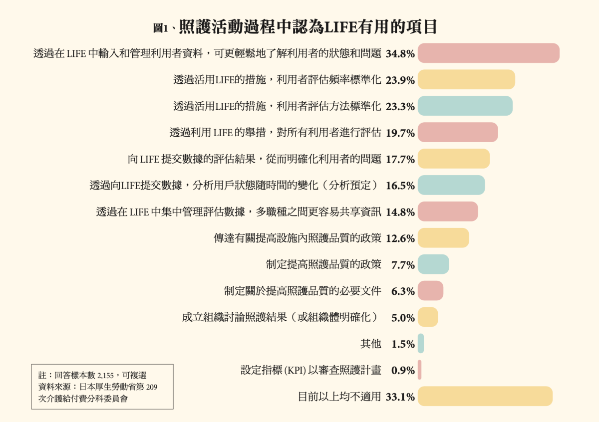 照護活動過程中認為LIFE有用的項目
