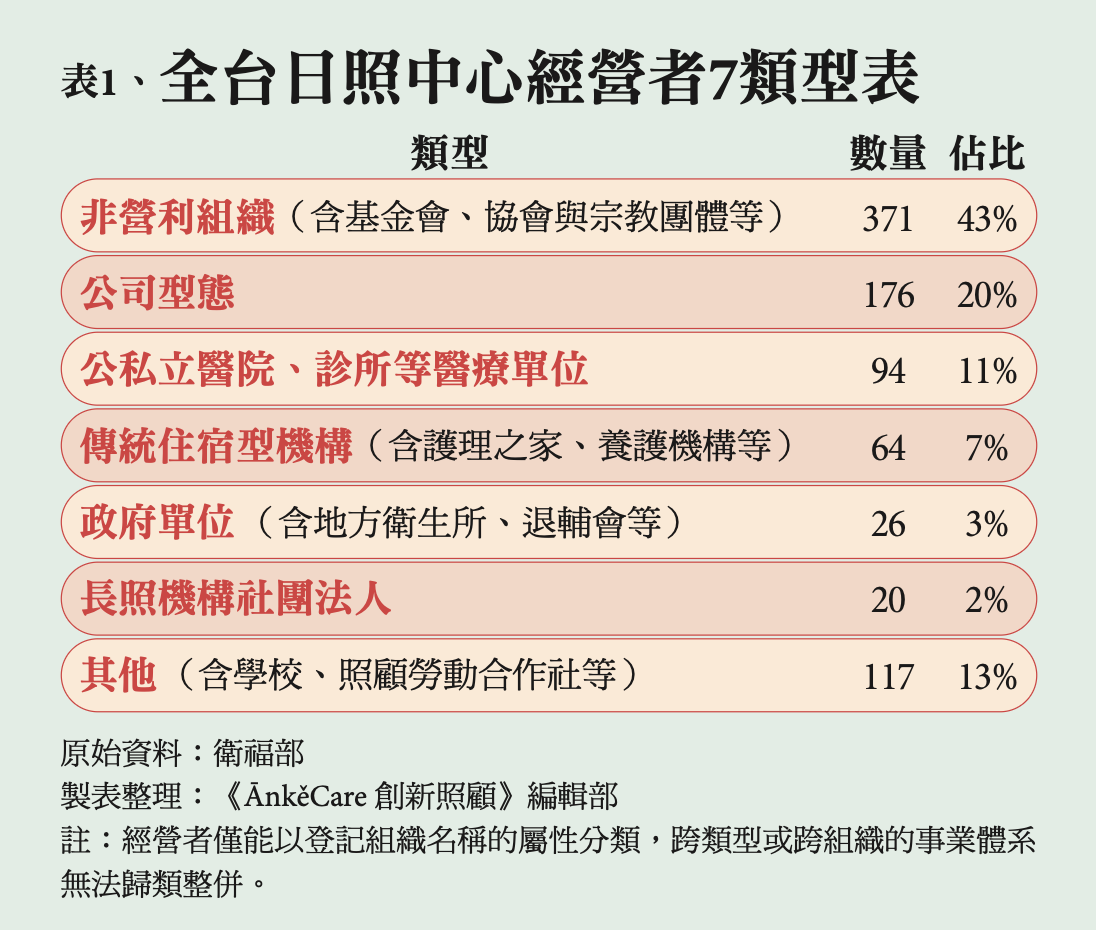 全台日照中心經營者7類型表
