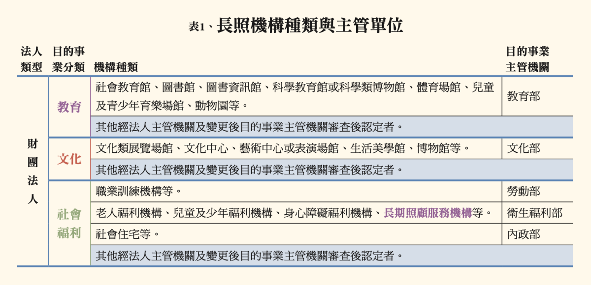 長照機構種類與主管單位/創新照顧
