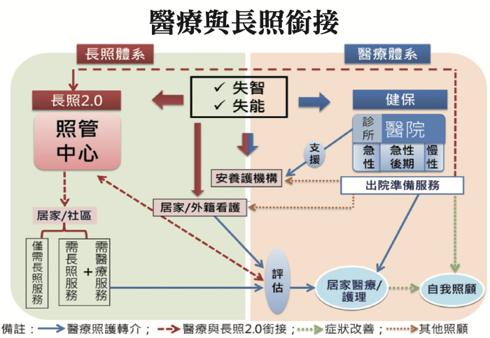 醫療與長照銜接