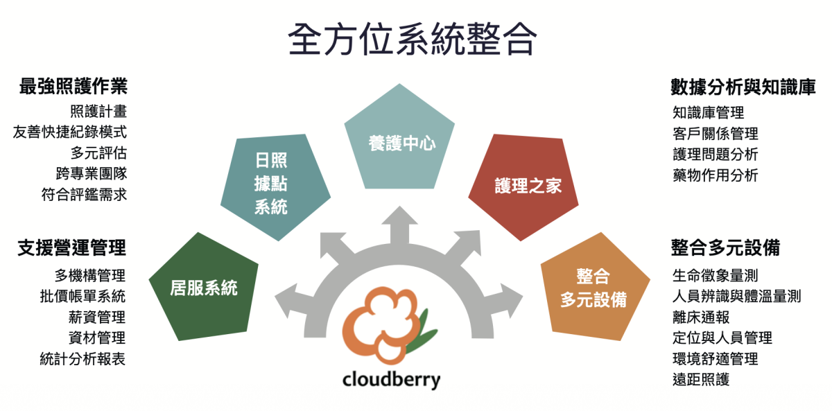 雲果資訊-創新照顧