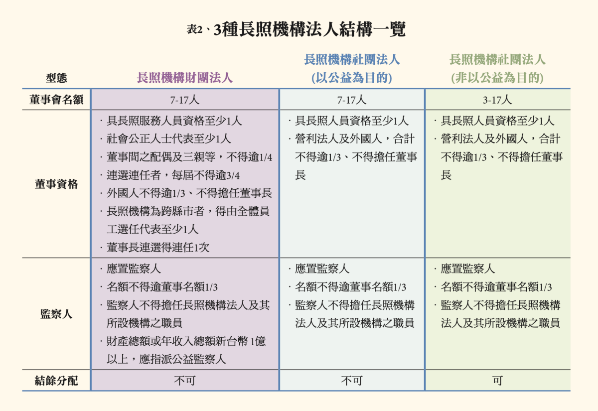 3種長照機構法人結構一覽/創新照顧