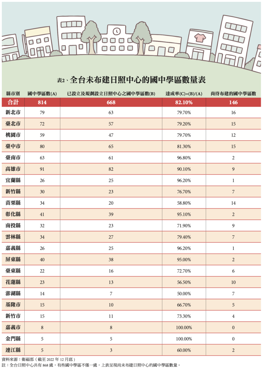 全台未布建日照中心的國中學區數量表