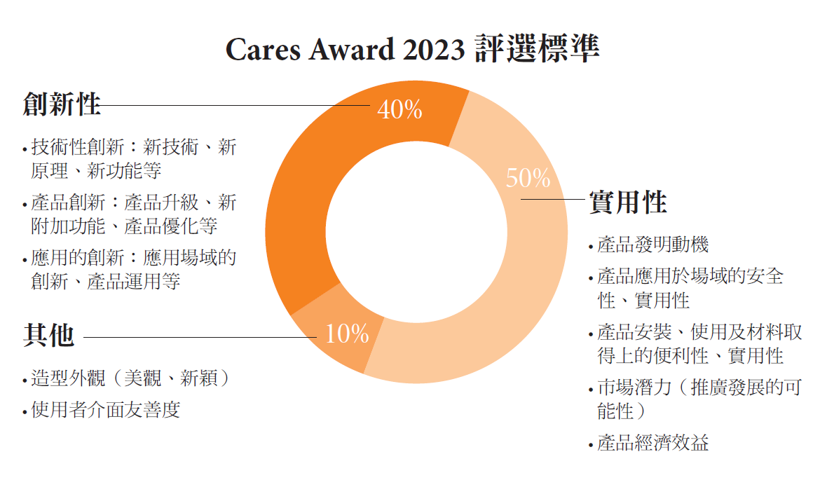Cares Award 2023 評選標準