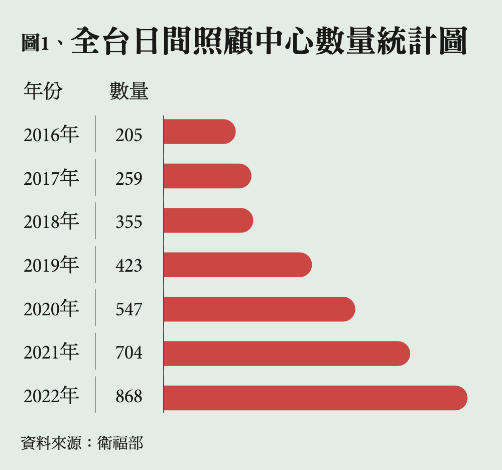 全台日間照顧中心數量統計圖