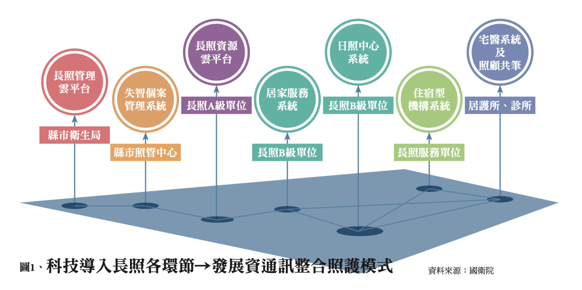 科技導入長照各環節→發展資通訊整合照護模式